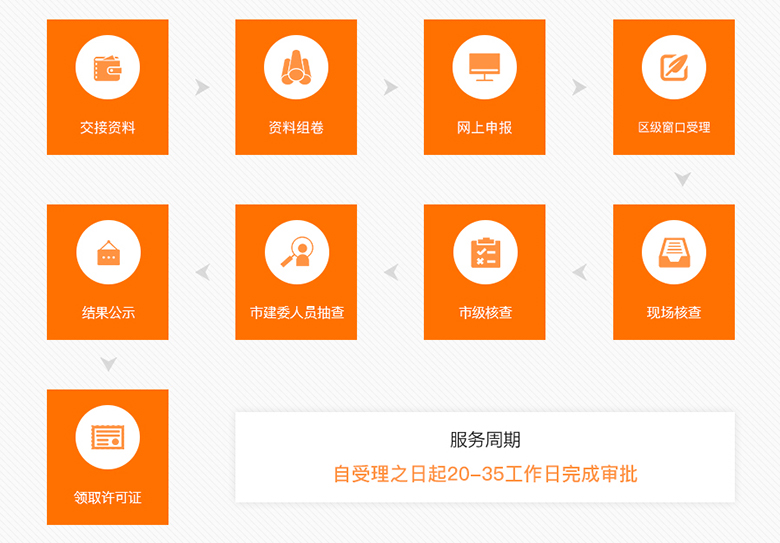 建(jian)委(wei)資(zi)質(zhi)申請(qing)流程(cheng)